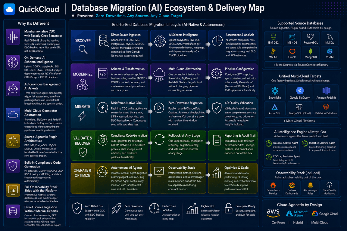 Database Migration AI Ecosystem & Delivery Map