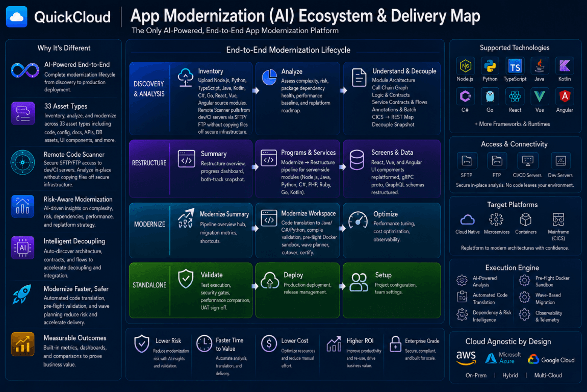 QuickCloud App Modernization ecosystem and end-to-end lifecycle